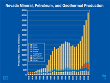 The Nevada Mineral Industry 2008