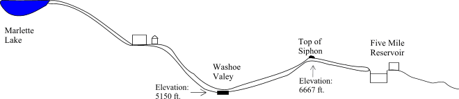 A wooden flume system is used to carry water from Marlette Lake down to the tanks positioned at the head of the inverted pipe system.  Step 2