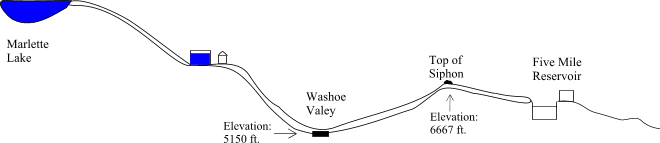 When the valve was opened at the tank, water flowed downhill 1,887 feet to the lowest depth of the siphon system, generating 819 pounds of pressure per square inch.  Step 3