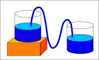 Student experiment - example setup of siphon system using water beakers and tubing.