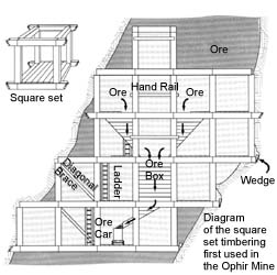 Square set timbering diagram